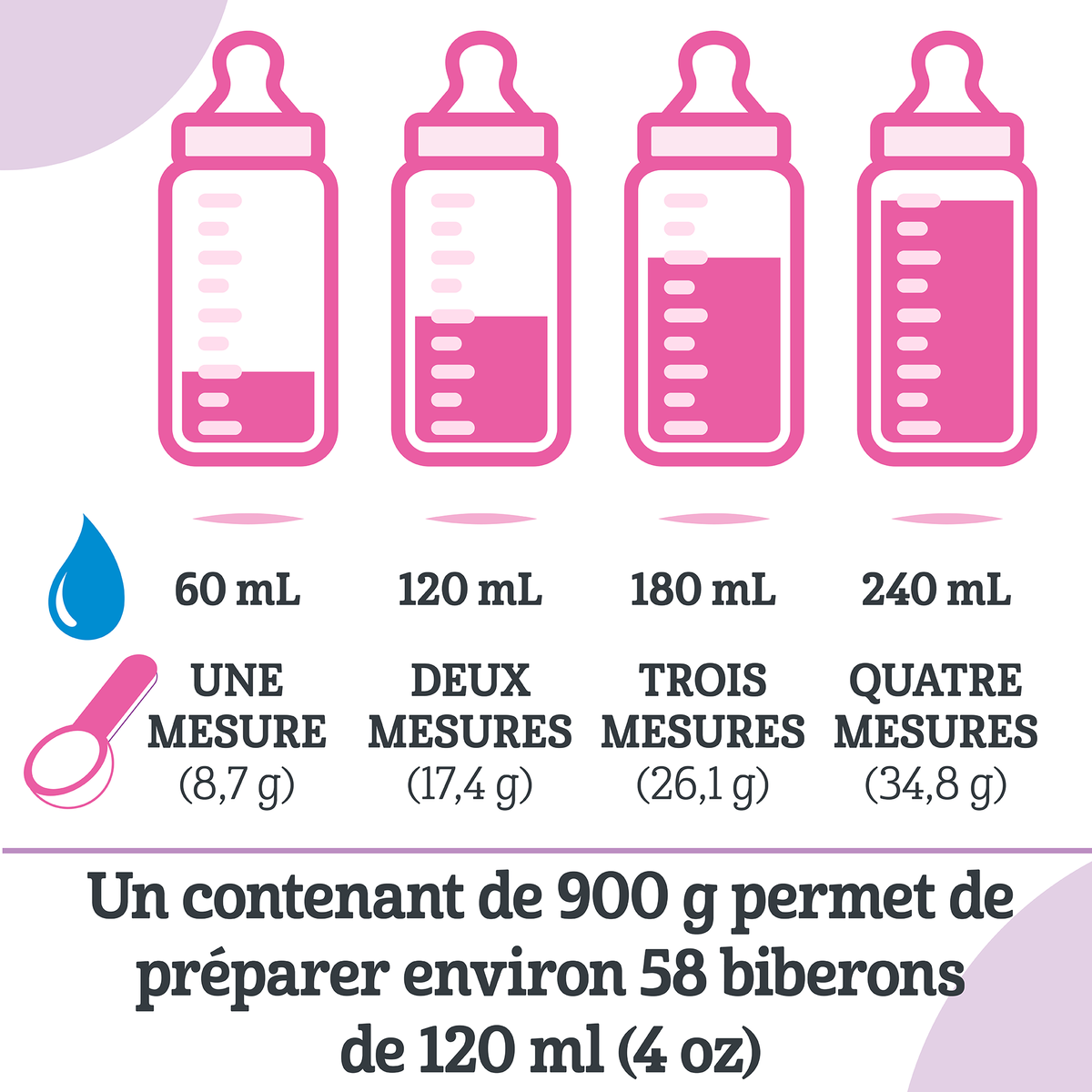 Diagramme illustrant différentes portions de préparation Bon Départ Étape 2.