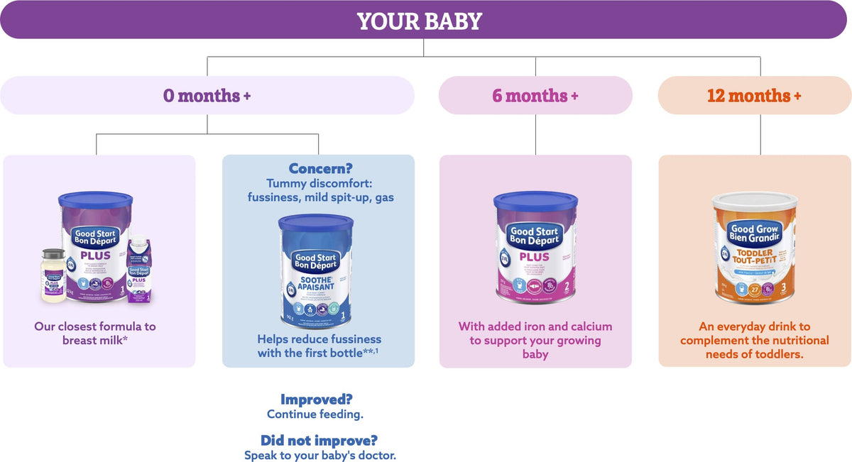 Good Start® Formula Finder – Good Start Canada