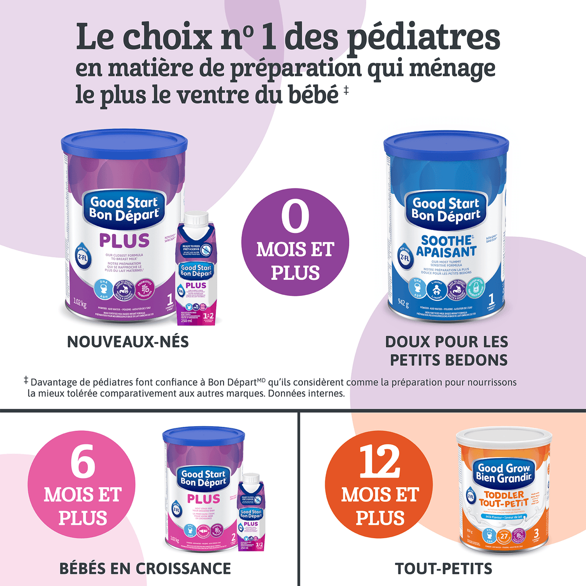 Bon Départ est le choix no 1 des pédiatres pour ce qui est de la préparation la plus douce pour le bedon de bébé