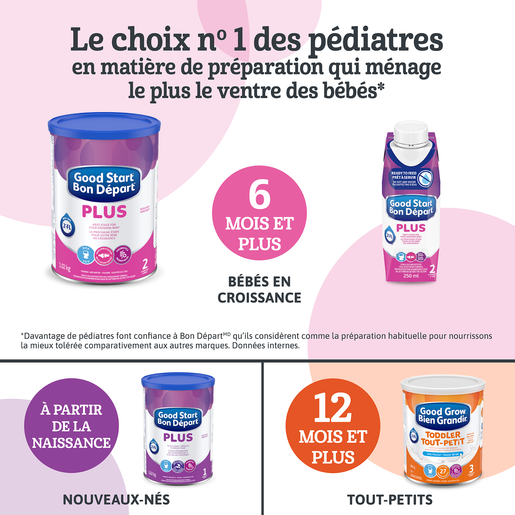 Diagramme présentant les différents produits Bon Départ selon les différentes étapes de développement du nourrisson.