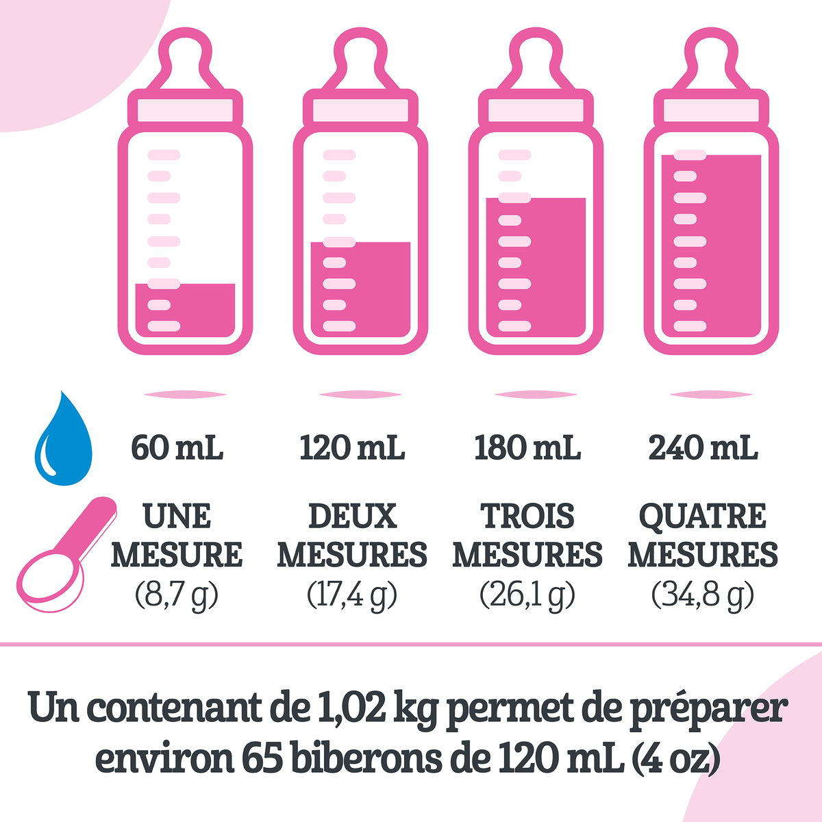 Diagramme présentant les différents formats de portions.